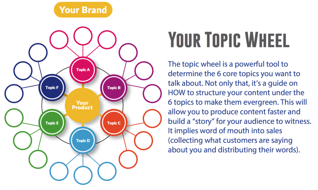 Video Marketing Guide, Topic Wheel