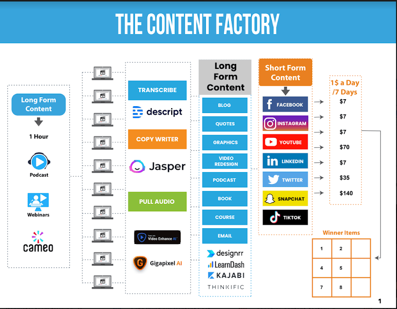 Personal Branding Success via the Content Factory