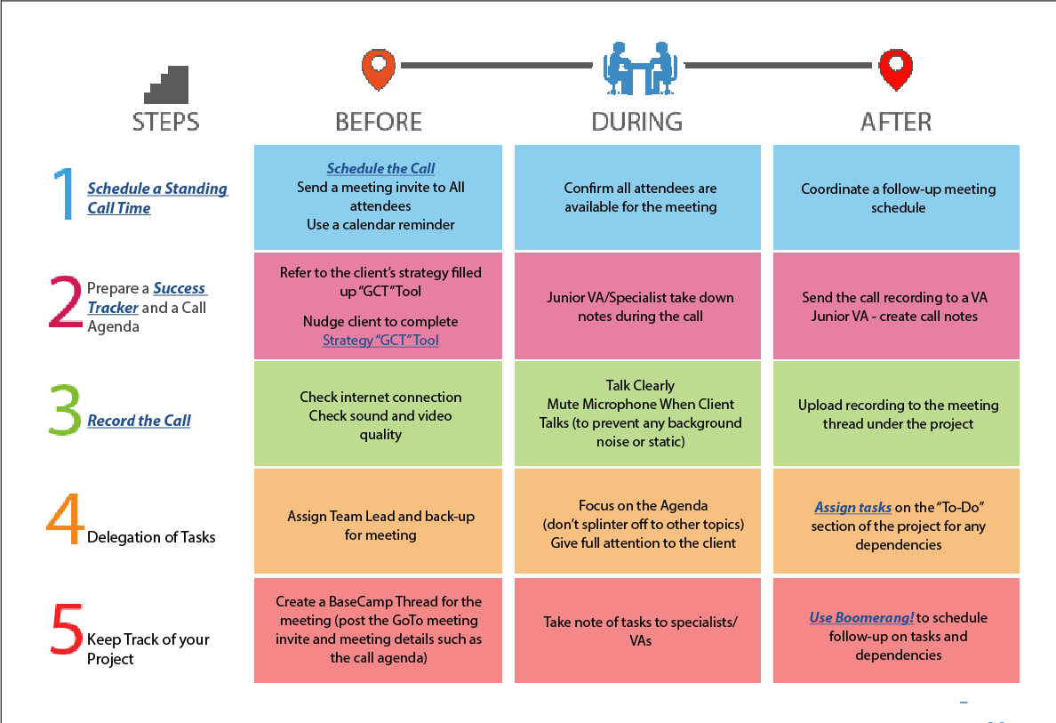 BlitzMetrics meeting checklist table showing before, during, and after steps