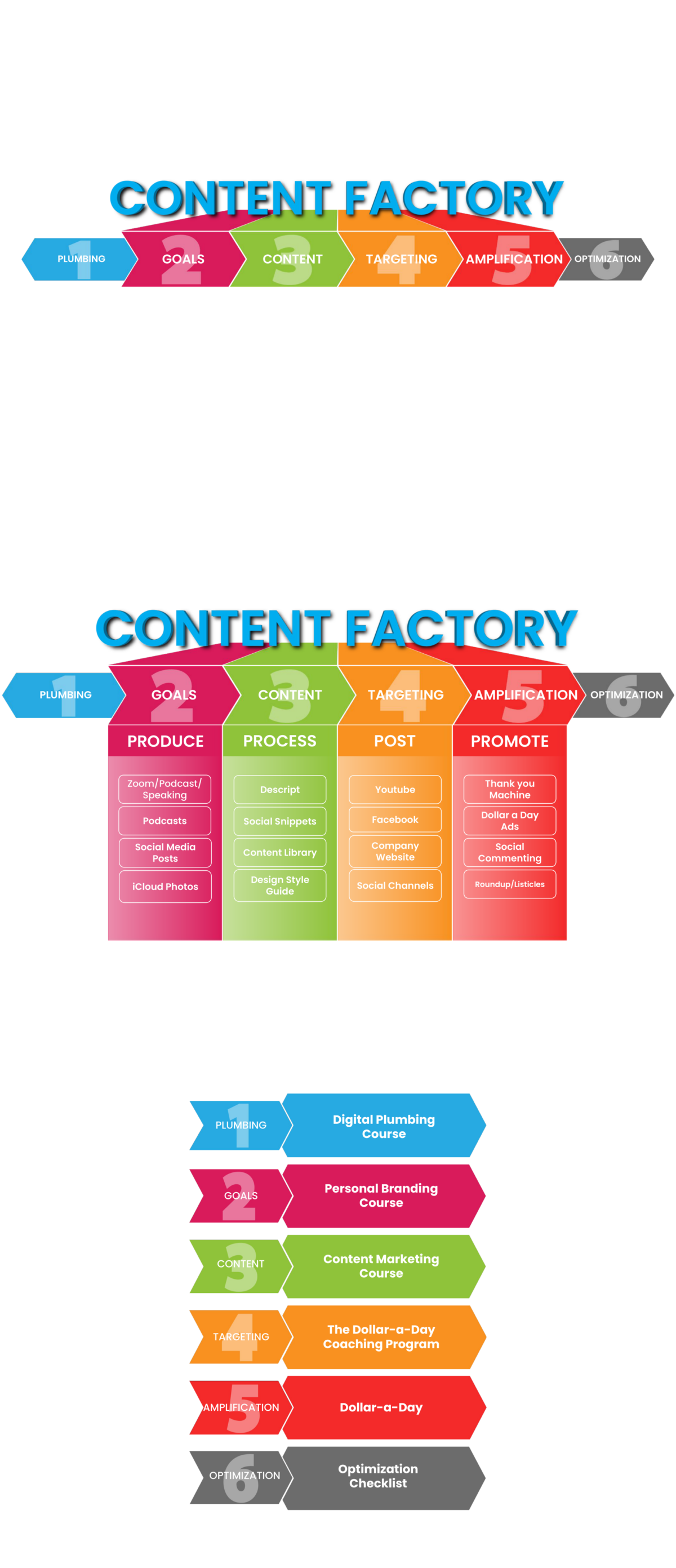 Dennis Yu Social Amplification Engine six-stage diagram: Plumbing, Goals, Content, Targeting, Amplification, Optimization