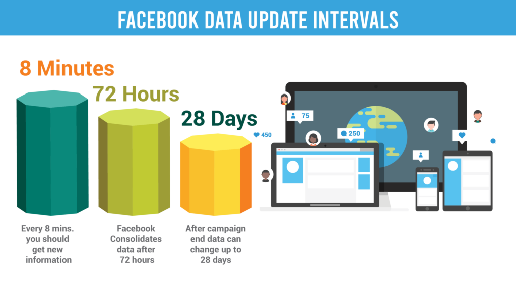 Facebook Data Intervals