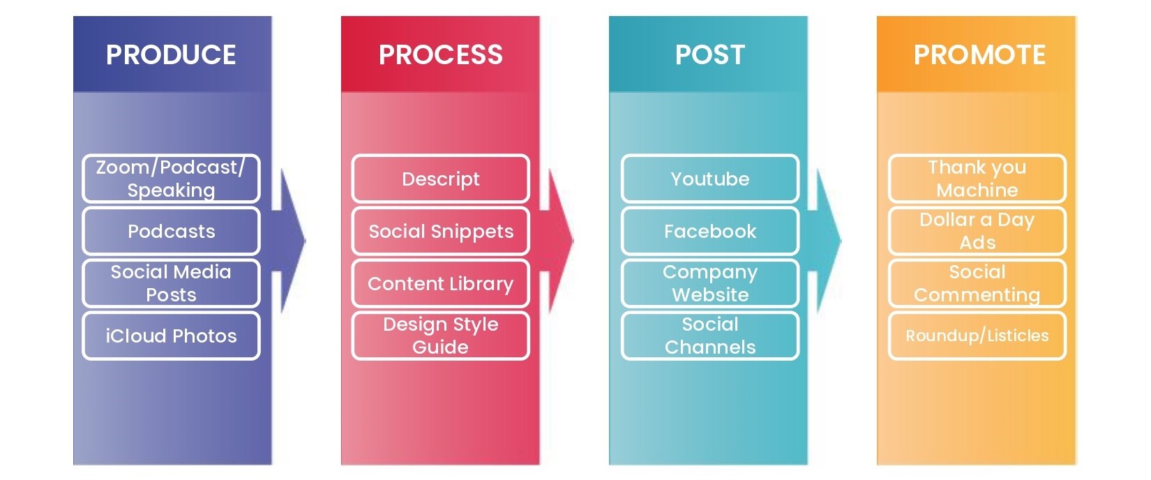The 4 Stages of The Content Factory