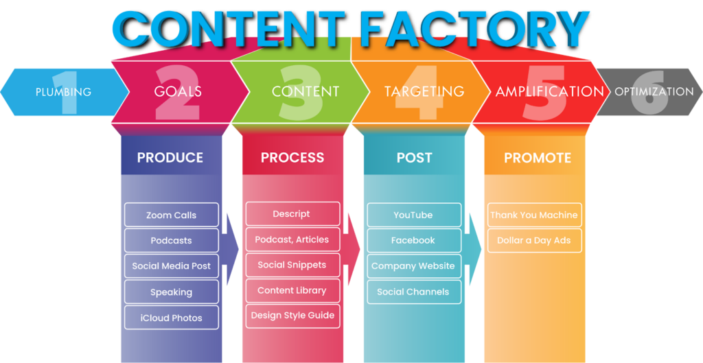 Content Factory within the first 6 phases