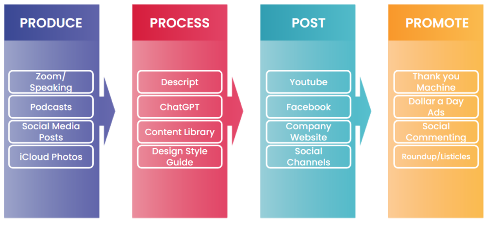 CF process