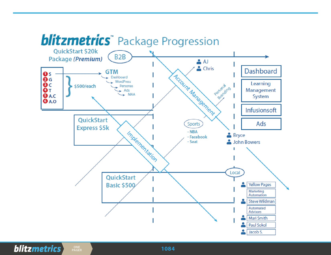 BlitzMetrics Package Progression | BlitzMetrics
