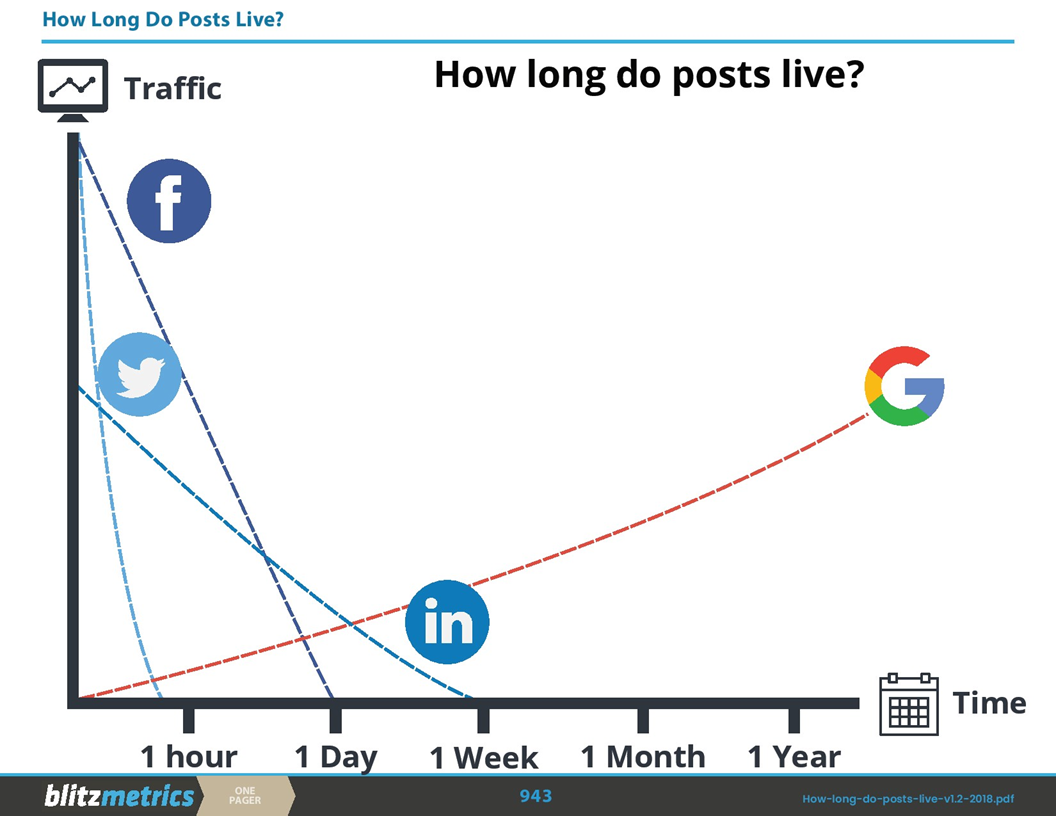 How Long Do Posts Live? | BlitzMetrics