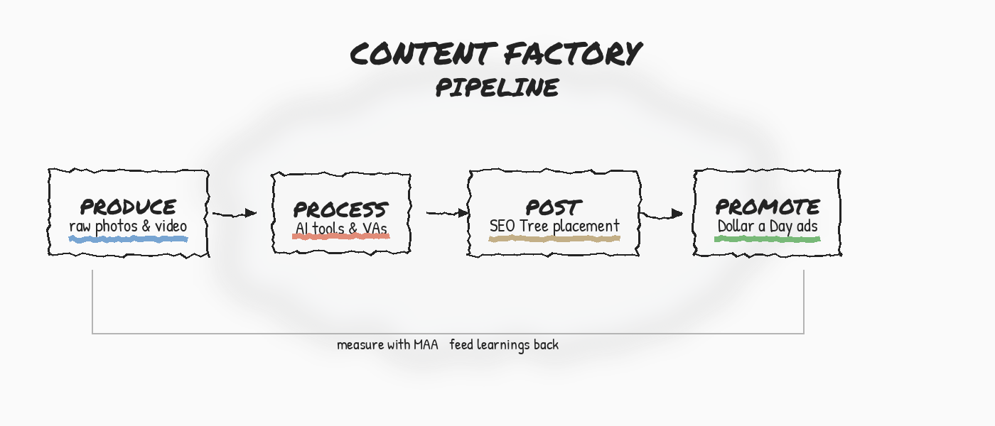 Home 3 Content Factory Pipeline – MAA Loop