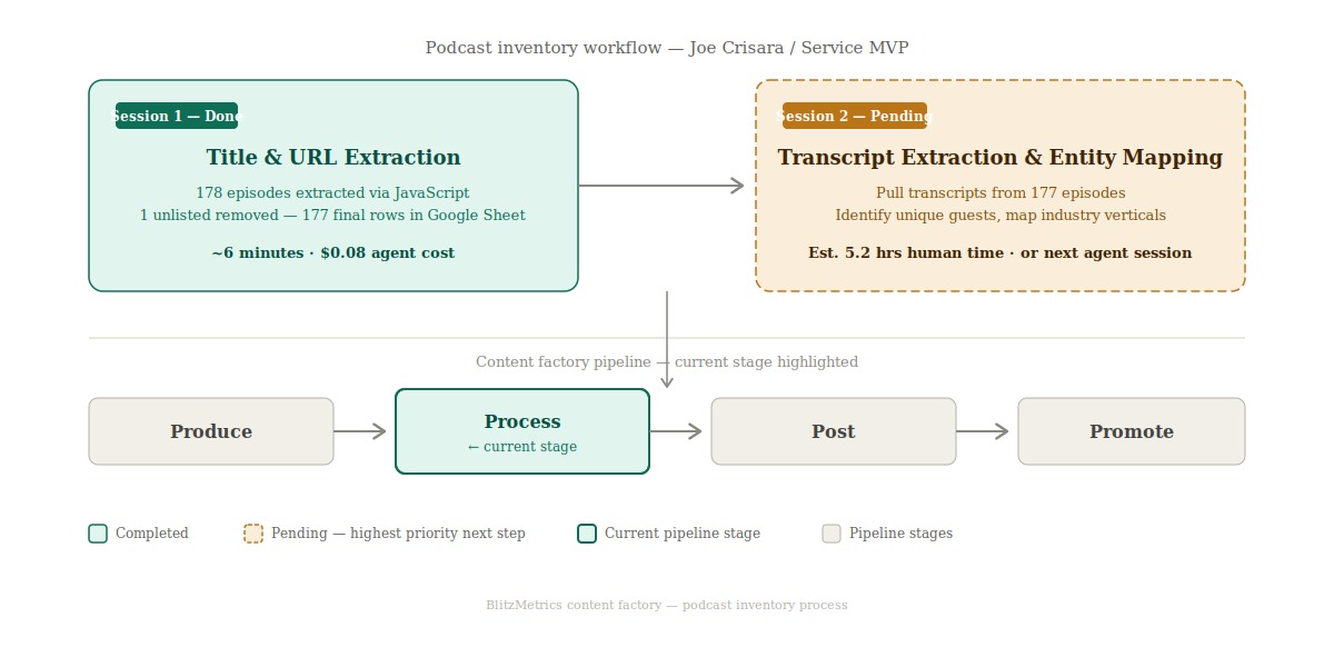 How We Inventoried 177 Podcast Episodes for Joe Crisara 3 Process flow diagram showing Session 1 title and URL extraction complete and Session 2 transcript extraction pending for Joe Crisara Service MVP Podcast inventory