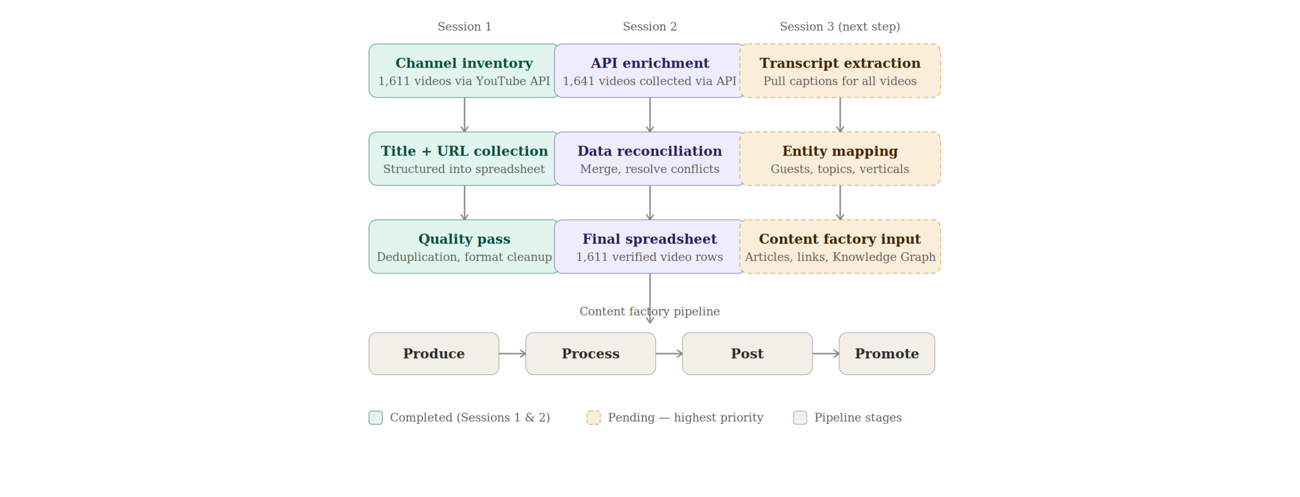 Process flow diagram showing the three-session inventory workflow: Session 1 collecting 898 videos (teal), Session 2 adding 151 videos (purple), and Session 3 completing the remaining 562 videos (amber with dashed borders indicating pending transcript work), feeding into the Content Factory pipeline stages of Produce, Process, Post, and Promote