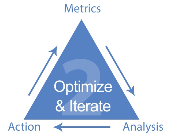 Level 3: Metrics, Analysis, Action | The 9 Levels of Business Mastery at BlitzMetrics 1 image 34