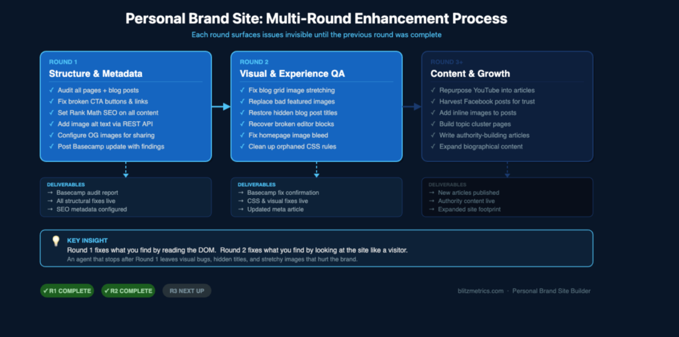 Personal Brand Site Multi-Round Enhancement Process - Diagram showing Round 1 Structure and Metadata, Round 2 Visual and Experience QA, Round 3 Content and Growth with deliverables for each stage