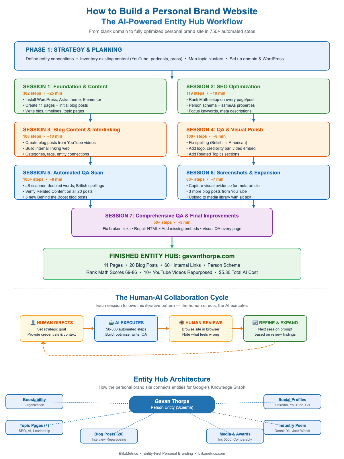 How We Built Gavan Thorpe's Personal Brand Site Using AI Agents in 850+ Steps 2 Flow diagram showing how to build a personal brand website using AI agents across 7 sessions and 750+ steps, including the human-AI collaboration cycle and entity hub architecture