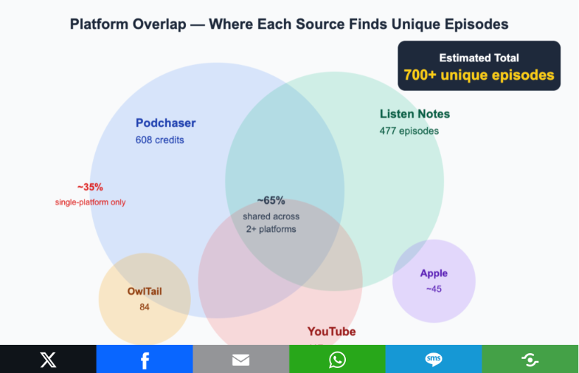 Venn diagram showing podcast platform overlap between Podchaser, Listen Notes, YouTube, OwlTail, and Apple Podcasts with 700+ total unique episodes