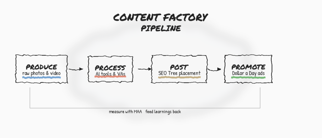 01 content factory pipeline