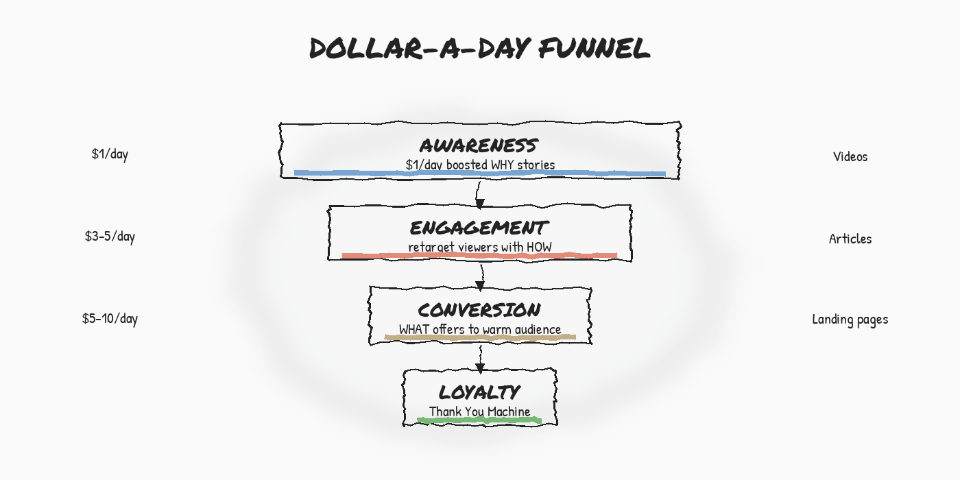BlitzMetrics Visual System: Directory of Framework Diagrams 6 Dollar a Day Funnel — awareness to engagement to conversion funnel showing how one dollar per day testing drives results