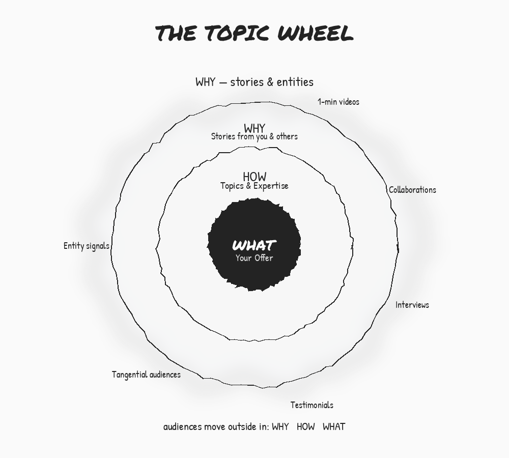 BlitzMetrics Visual System: Directory of Framework Diagrams 9 Topic Wheel — central topic hub with six surrounding spoke topics in a circular layout