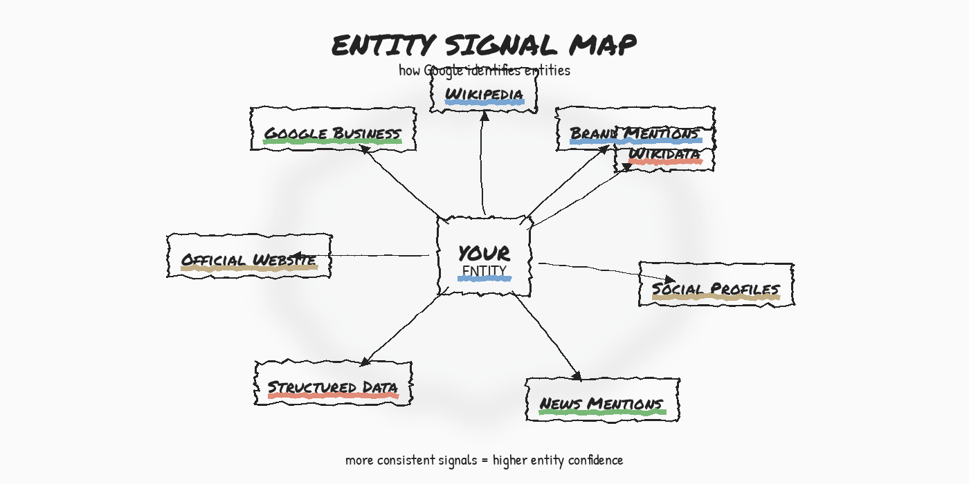 BlitzMetrics Visual System: Directory of Framework Diagrams 1 Entity Signal Map — the five signal categories Google uses to identify an entity and trigger a Knowledge Panel