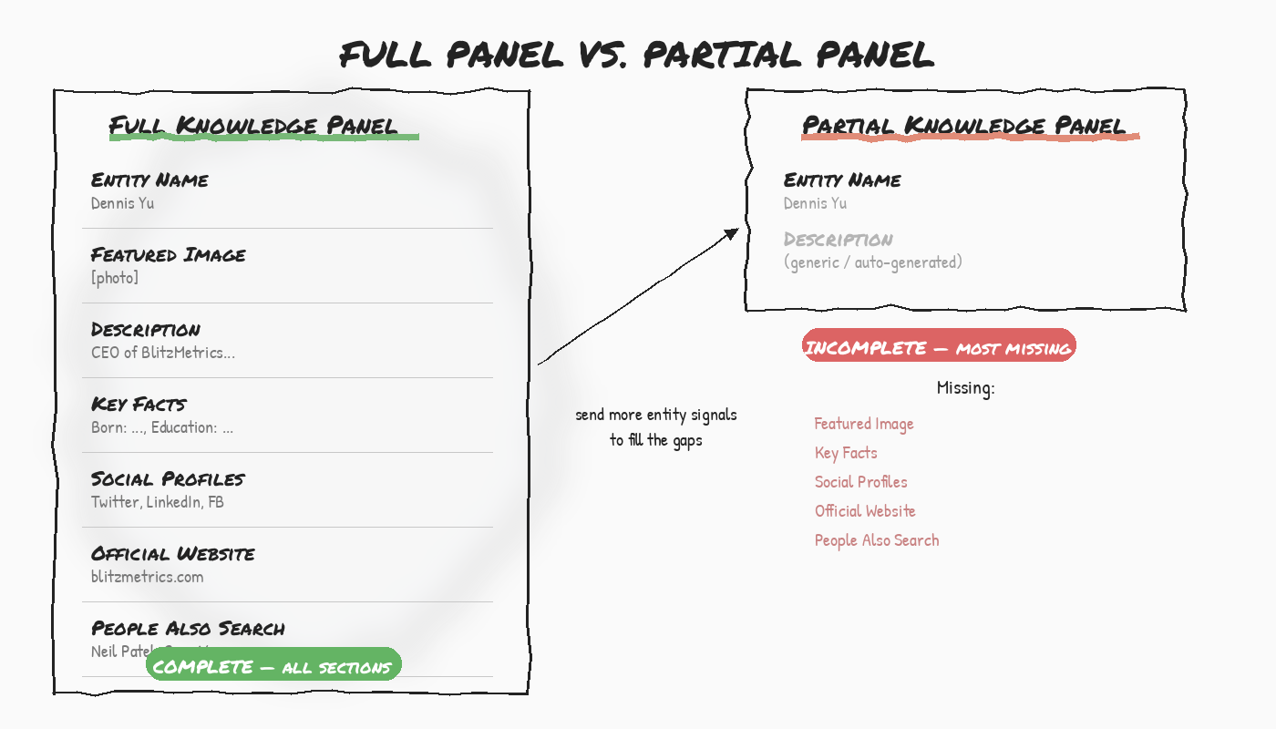 BlitzMetrics Visual System: Directory of Framework Diagrams 2 Full Knowledge Panel vs Partial Knowledge Panel — side-by-side comparison showing the difference between a fully verified panel with all sections and a partial panel with limited information
