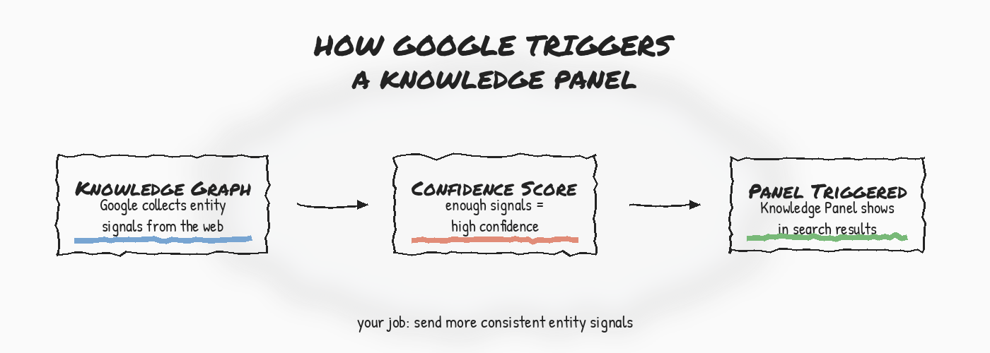 BlitzMetrics Visual System: Directory of Framework Diagrams 3 Knowledge Graph to Confidence to Panel Flow — three-step process showing how entity data becomes a panel
