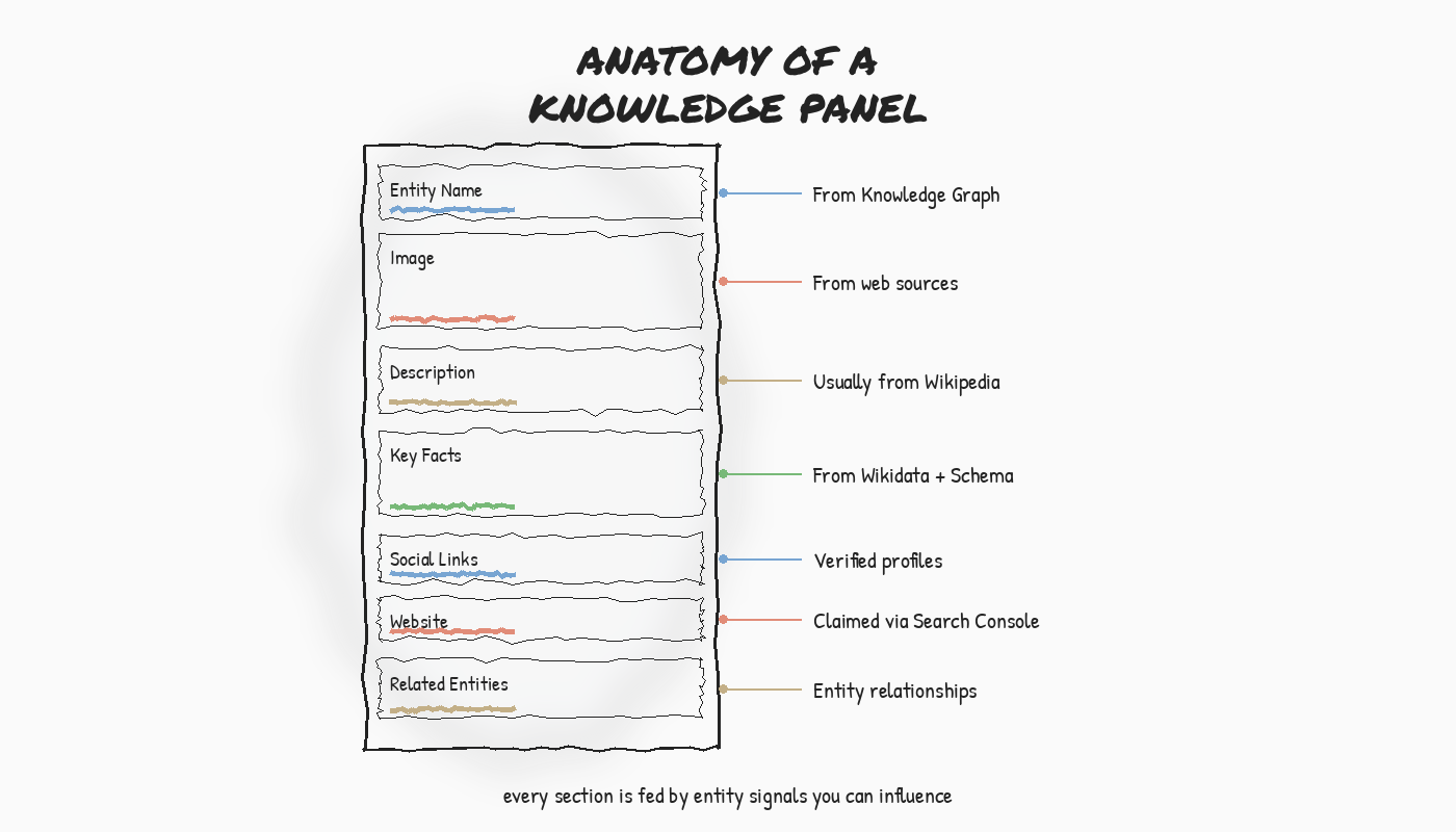 BlitzMetrics Visual System: Directory of Framework Diagrams 4 Knowledge Panel Anatomy — annotated diagram showing each component of a Google Knowledge Panel including name, image, description, details, and social links