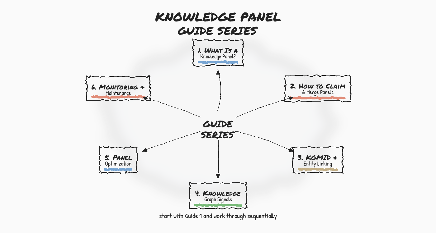 BlitzMetrics Visual System: Directory of Framework Diagrams 5 Guide Series Navigation Map — hub-and-spoke diagram linking all Knowledge Panel guides together