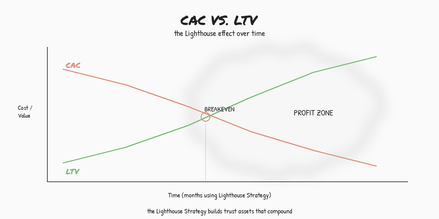 BlitzMetrics Visual System: Directory of Framework Diagrams 7 Customer Acquisition Cost vs Lifetime Value — line chart showing the crossover point where LTV exceeds CAC