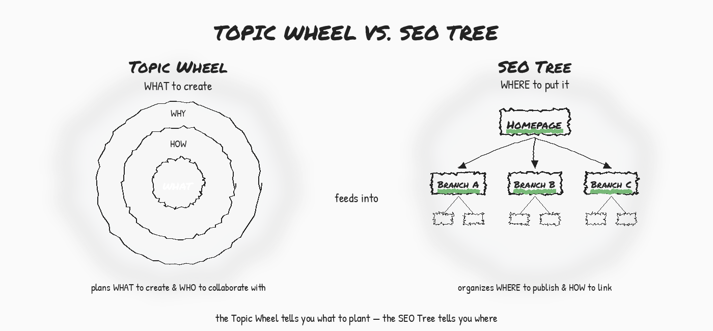 BlitzMetrics Visual System: Directory of Framework Diagrams 11 Topic Wheel vs SEO Tree — side-by-side comparison of hub-spoke content model versus hierarchical tree model