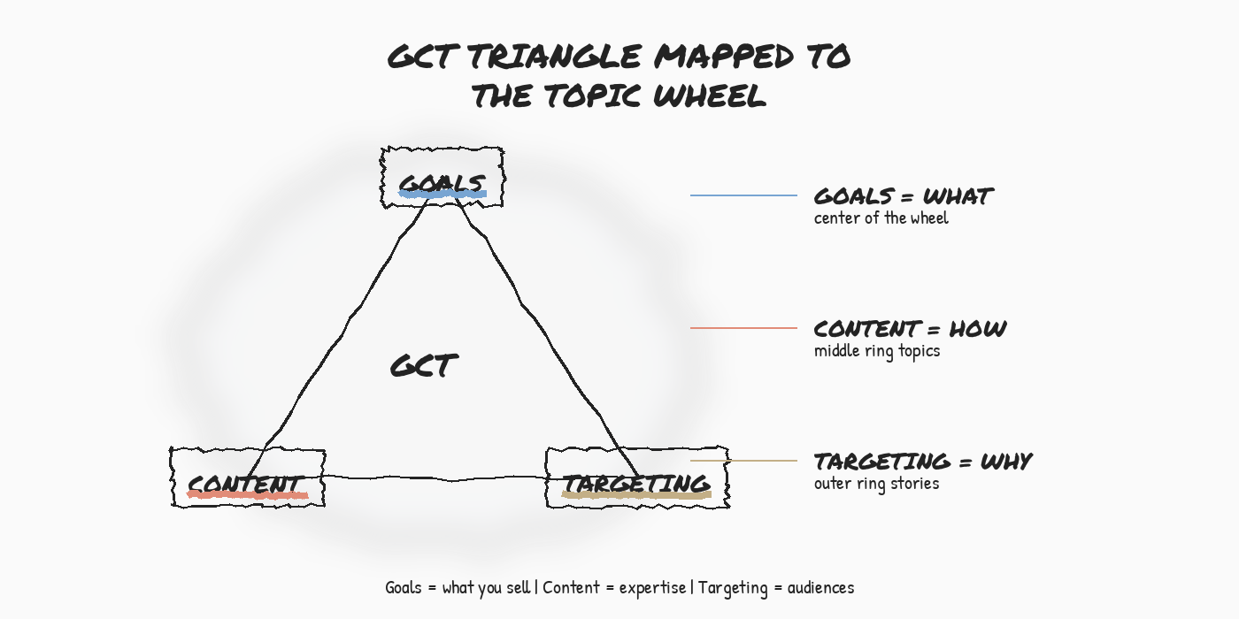 BlitzMetrics Visual System: Directory of Framework Diagrams 12 GCT Triangle mapped to Topic Wheel — Goals Content Targeting triangle connected to Topic Wheel methodology