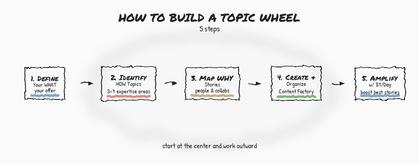 BlitzMetrics Visual System: Directory of Framework Diagrams 13 Five-Step Topic Wheel Flow — Pick Core, Add Spokes, Create Content, Interlink, Amplify
