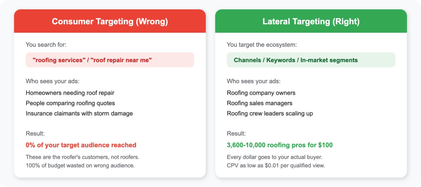 How to Use Lateral Targeting on YouTube Ads to Reach B2B Roofing Professionals with Dollar-a-Day 2 consumer vs lateral targeting
