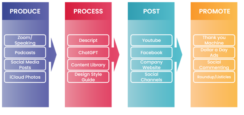 Content Factory 4-stage process