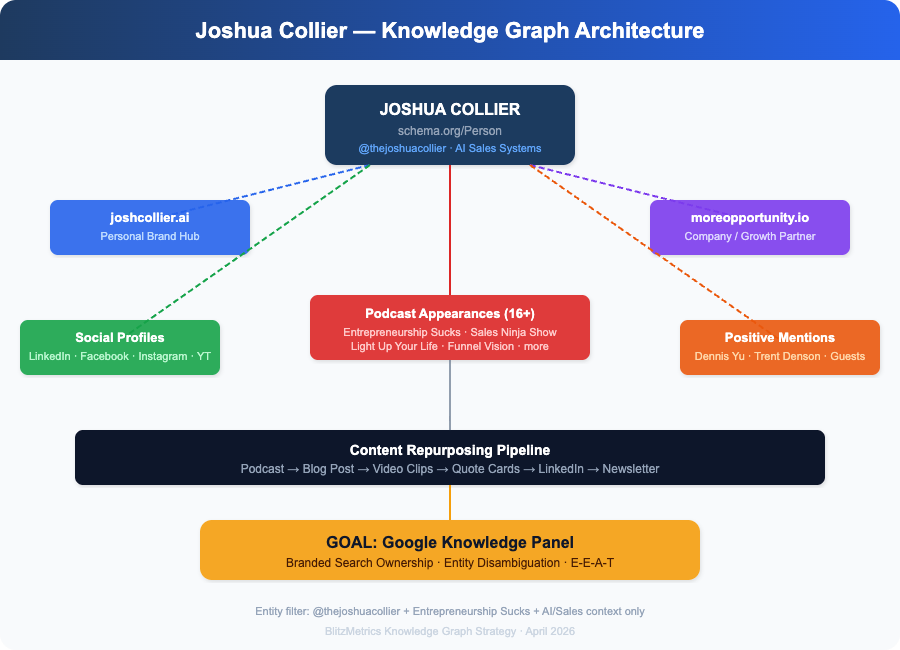 Joshua Collier Knowledge Graph Architecture — entity resolution pathway from podcasts and websites to Google Knowledge Panel