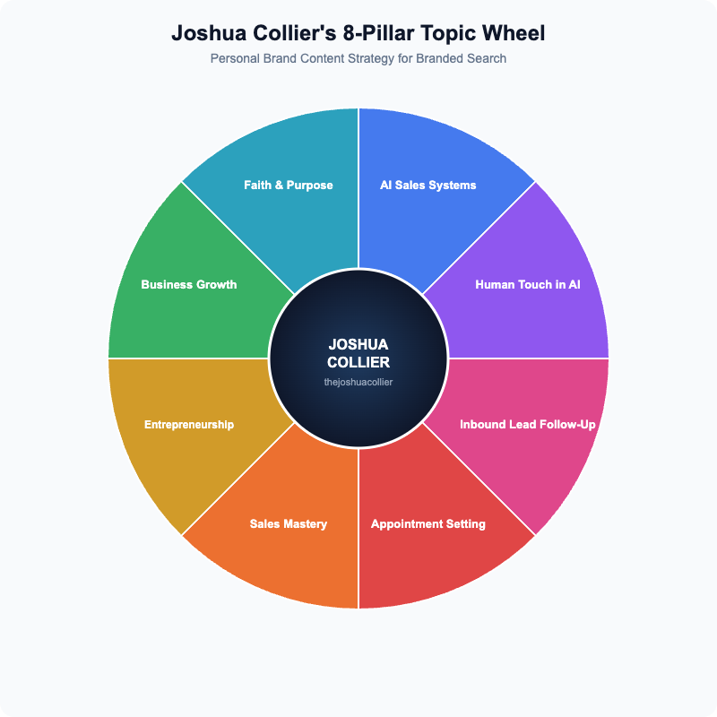 Joshua Collier 8-Pillar Topic Wheel — AI Sales Systems, Human Touch in AI, Inbound Lead Follow-Up, Appointment Setting, Sales Mastery, Entrepreneurship, Business Growth, Faith and Purpose