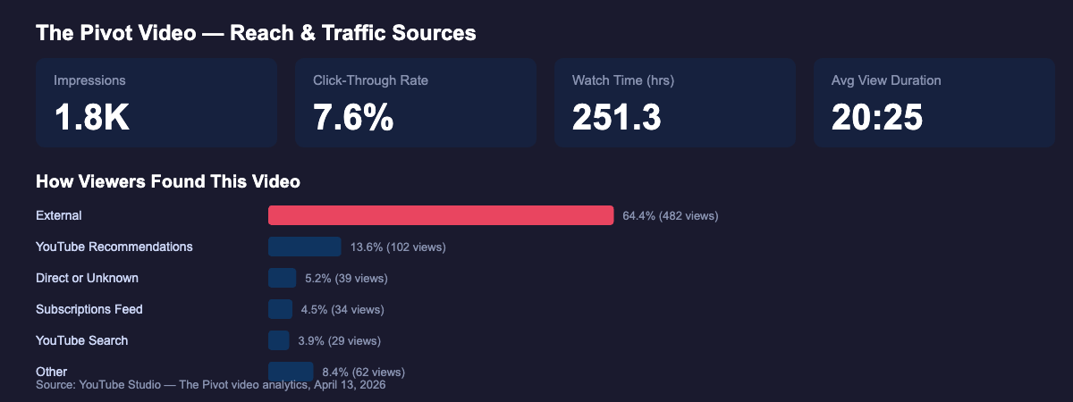 The Pivot Video Reach and Traffic Sources — Impressions, CTR, Watch Time, Traffic Breakdown