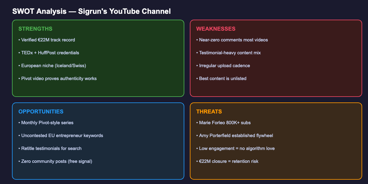 SWOT Analysis of Sigrun YouTube Channel — Strengths, Weaknesses, Opportunities, Threats