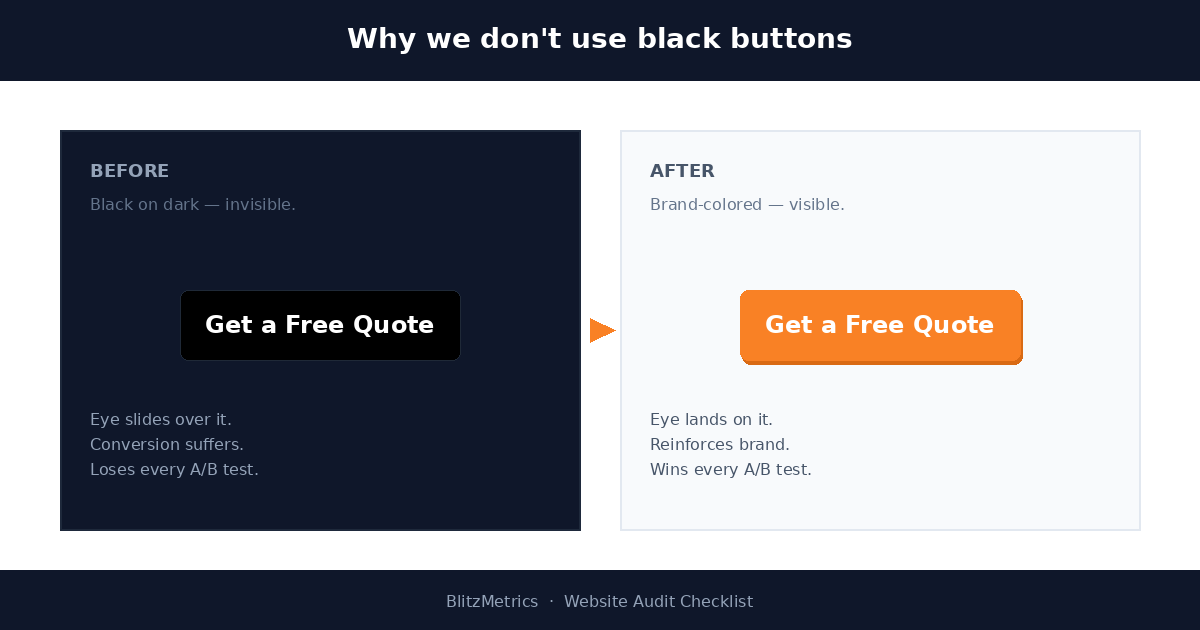 Before-and-after comparison of a call-to-action button. Left panel on dark background shows a black 'Get a Free Quote' button blending into the background and largely invisible. Right panel shows the same CTA in BlitzMetrics brand orange (#f98125) on a light background, where the eye lands on it immediately.