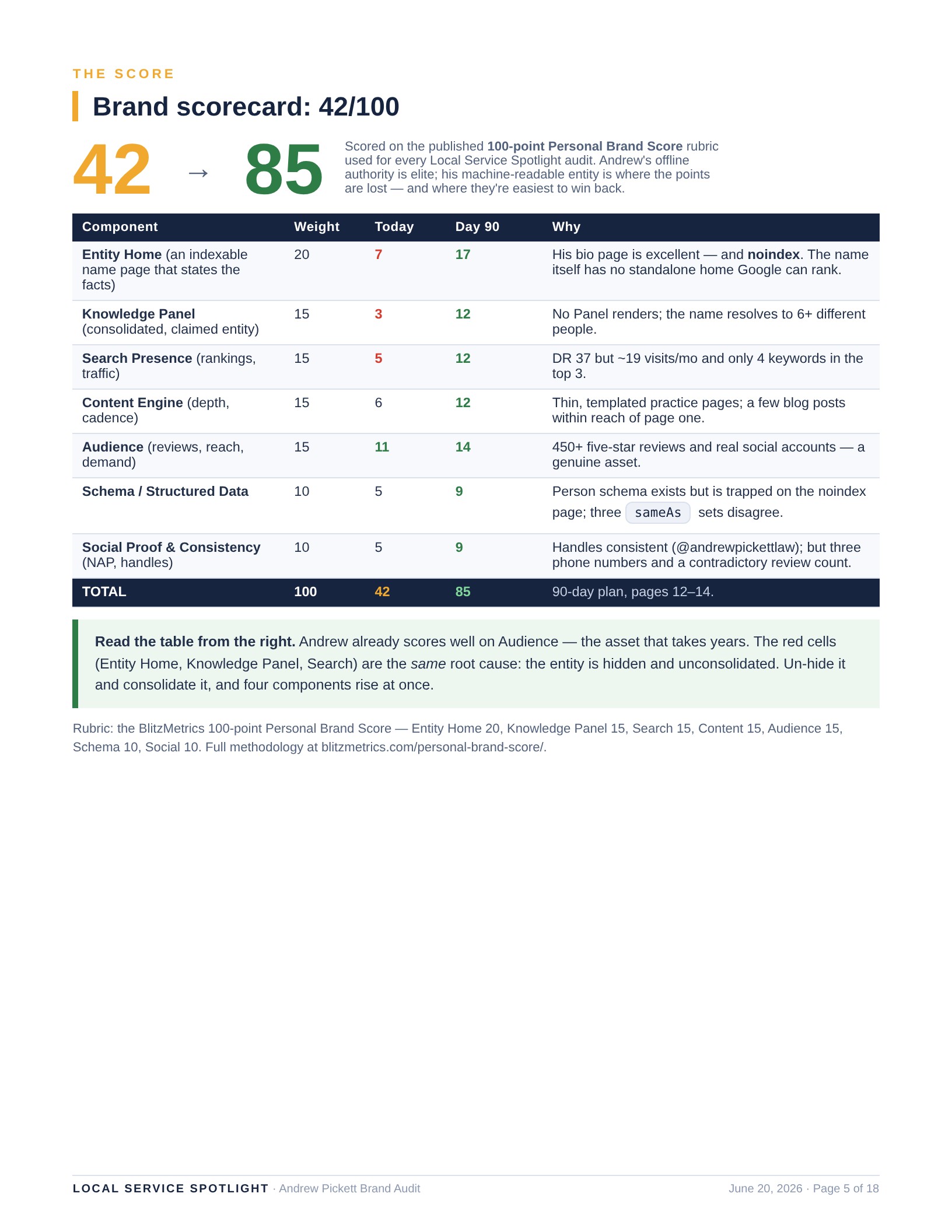 The Andrew Pickett Brand Audit: How a $9M Trial Lawyer Stayed Invisible to Google's Knowledge Panel 1 Andrew Pickett brand scorecard — 42/100 today, 85/100 projected at day 90