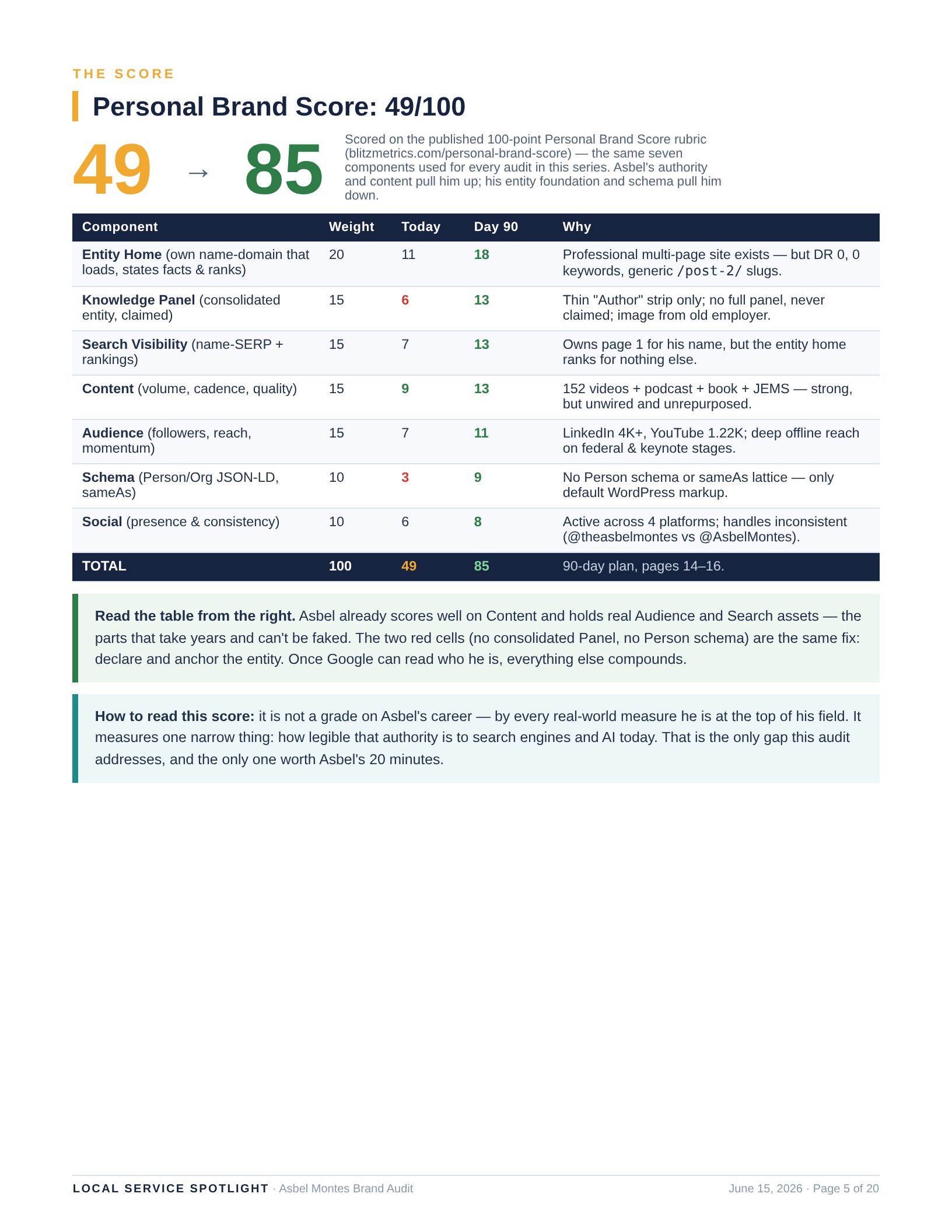Asbel Montes Brand Audit: Federal Authority, an Entity Google Can't Read Yet 1 Asbel Montes Personal Brand Score — 49/100 today, 85/100 projected at day 90