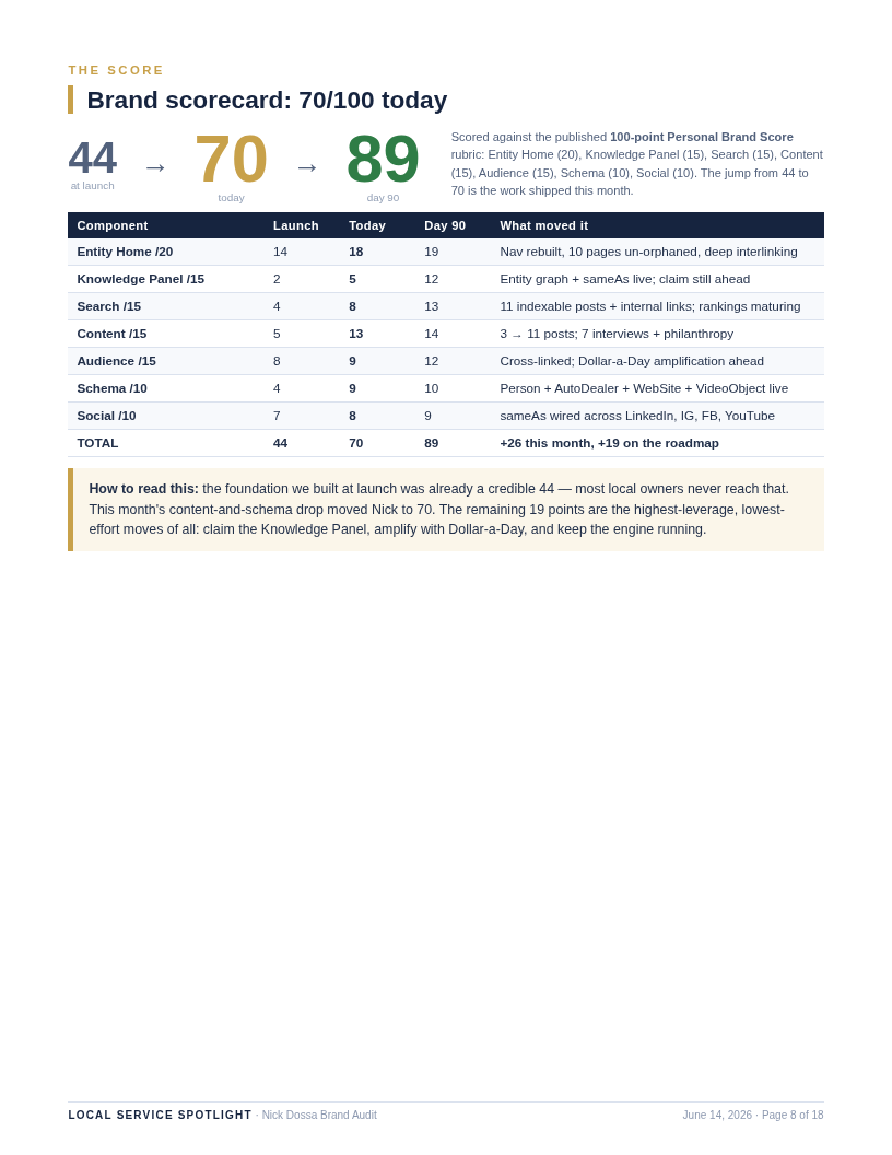 Nick Dossa brand scorecard — 44 at launch, 70 today, 89 projected at day 90