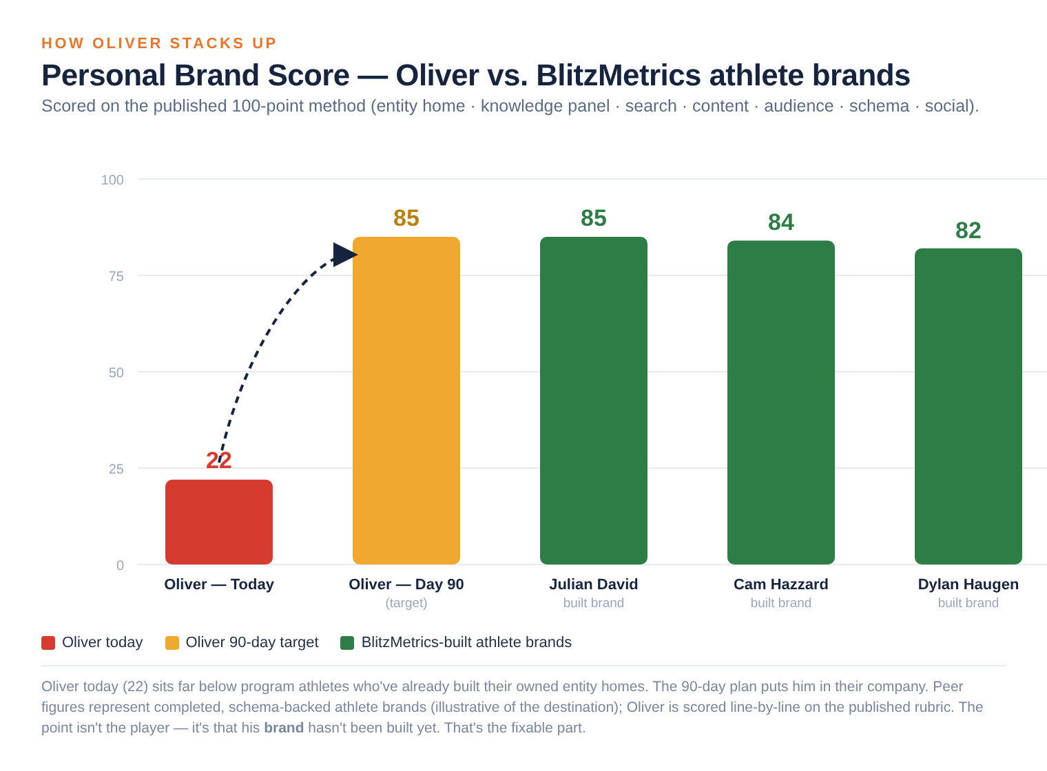 Personal Brand Score bar chart — Oliver today 22, Oliver 90-day target 85, vs. built athlete brands Julian David 85, Cam Hazzard 84, Dylan Haugen 82