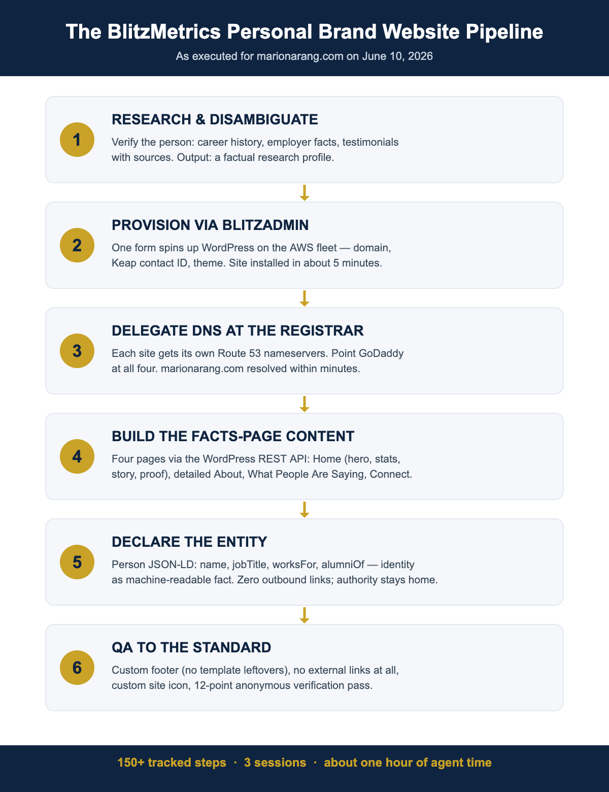 Six-step BlitzMetrics personal brand website pipeline: research, BlitzAdmin provisioning, DNS delegation, facts-page content, Person schema with zero outbound links, QA — as executed for marionarang.com