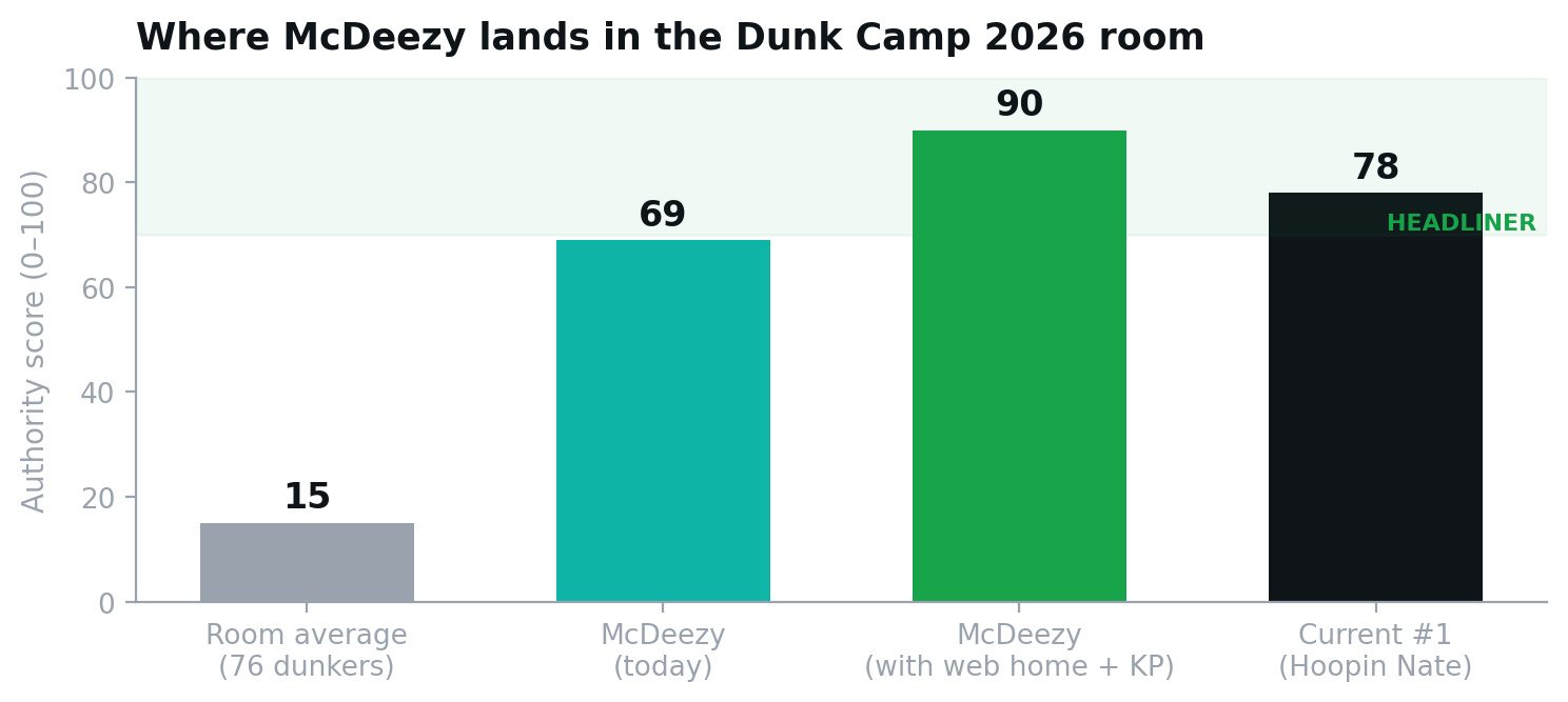 Where McDeezy lands among the 76 Dunk Camp dunkers
