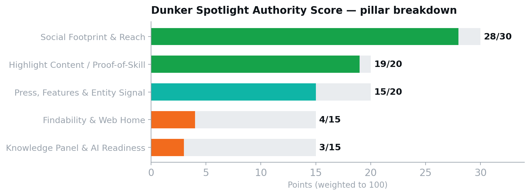 McDeezy authority score pillar breakdown