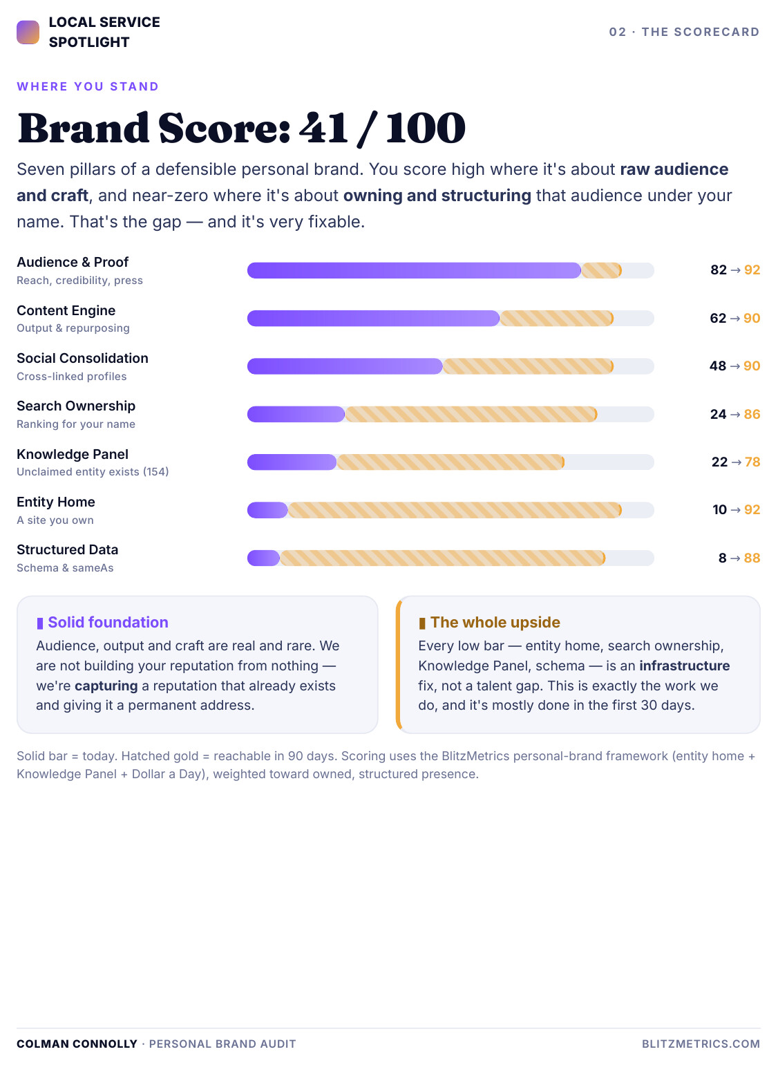 Colman Connolly Personal Brand Audit: Claiming the Name Behind 14.7 Million Views 1 Colman Connolly brand scorecard — 41/100 today, 86/100 projected at day 90