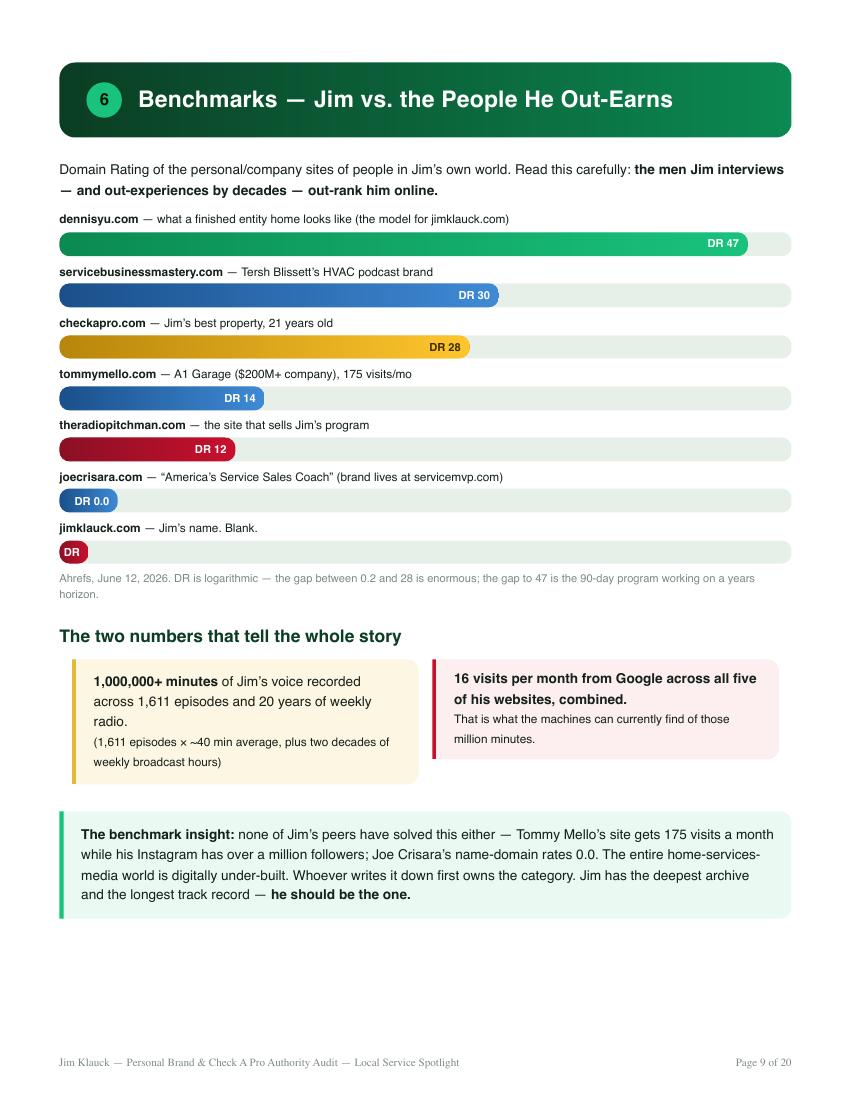 Benchmarks page from the Jim Klauck brand audit: Jim vs the people he out-earns