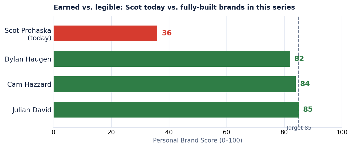 Scot Prohaska brand score vs. fully-built brands