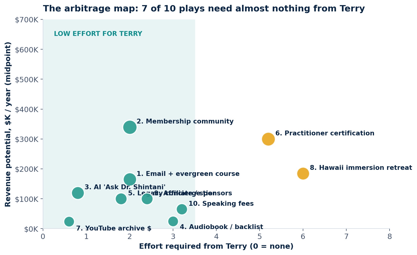 Arbitrage map for Dr. Terry Shintani - ten monetization plays ranked by effort versus revenue potential