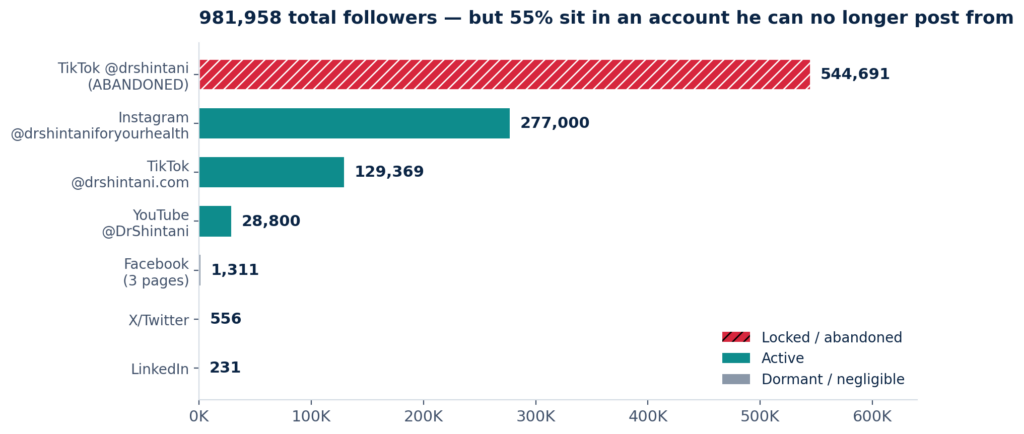 terry shintani followers by platform