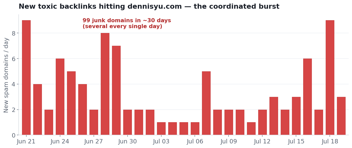 Bar chart showing new toxic backlinks hitting dennisyu.com per day from June 21 to July 19, 2026, several every day, peaking at nine in one day, totaling 99 junk domains in about 30 days.