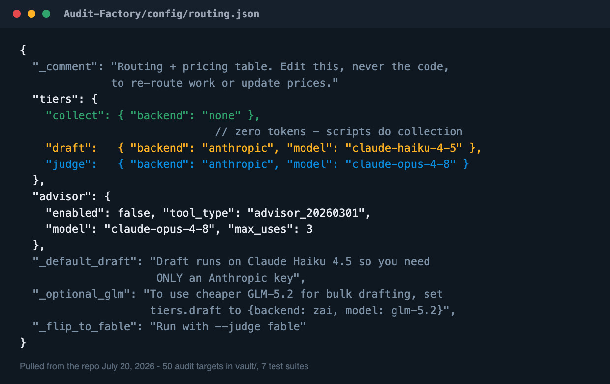 Kimi K3 Just Dropped. We Ran the Price Sheets Before the Hot Takes. 1 The actual Audit Factory routing.json: collect tier runs with no LLM, draft on Haiku 4.5, judge on Opus 4.8, advisor opt-in capped at 3 consultations